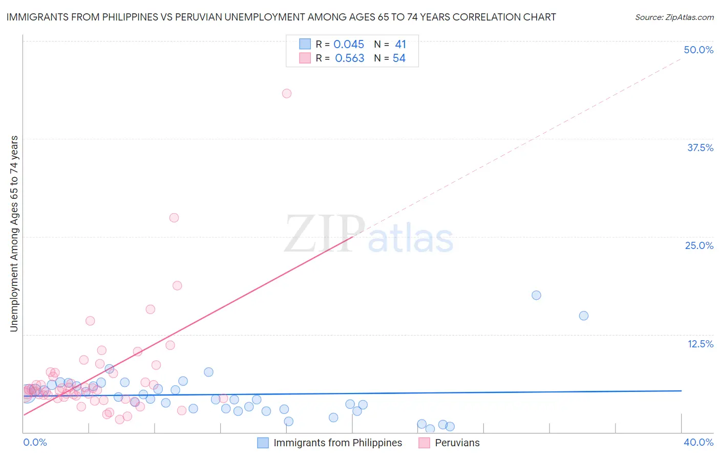 Immigrants from Philippines vs Peruvian Unemployment Among Ages 65 to 74 years