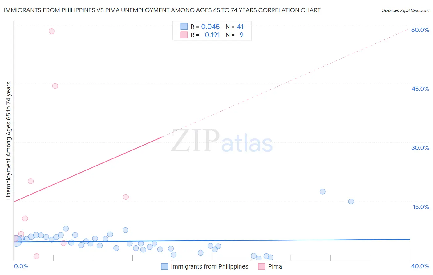 Immigrants from Philippines vs Pima Unemployment Among Ages 65 to 74 years