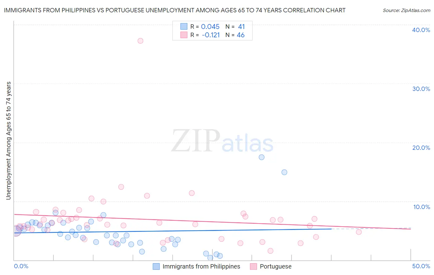 Immigrants from Philippines vs Portuguese Unemployment Among Ages 65 to 74 years