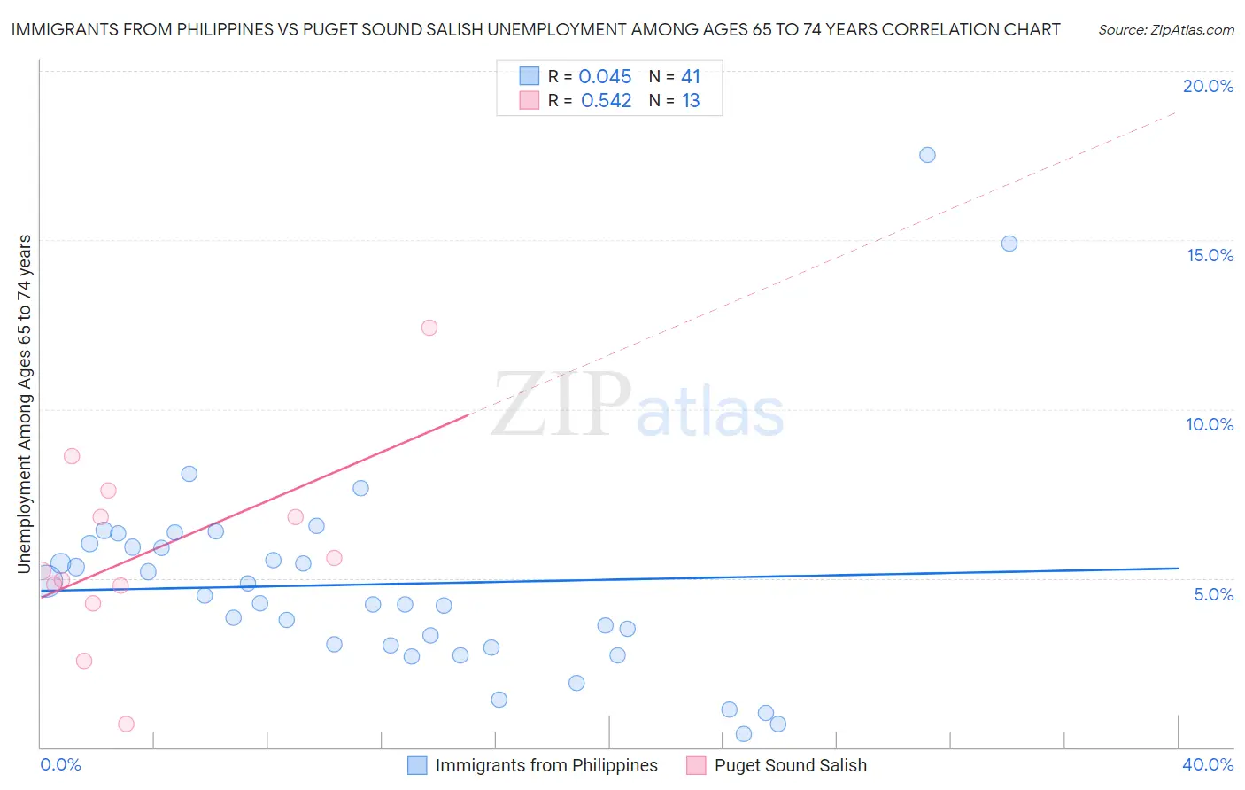 Immigrants from Philippines vs Puget Sound Salish Unemployment Among Ages 65 to 74 years