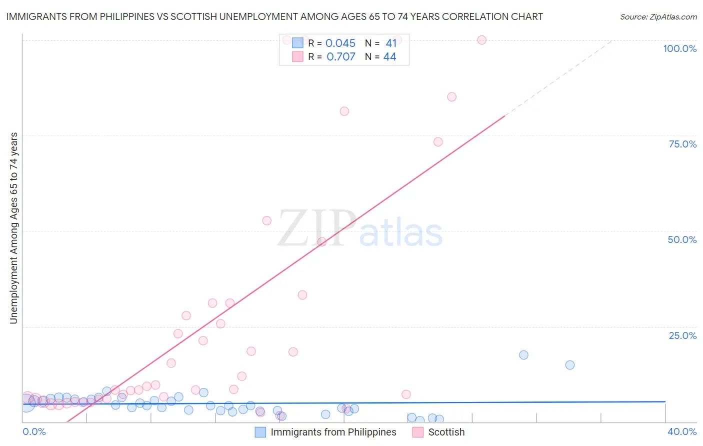 Immigrants from Philippines vs Scottish Unemployment Among Ages 65 to 74 years