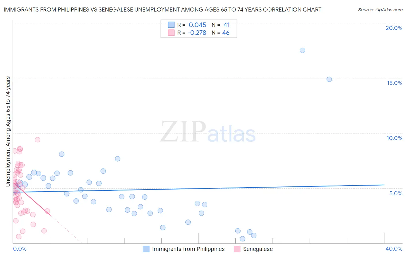 Immigrants from Philippines vs Senegalese Unemployment Among Ages 65 to 74 years