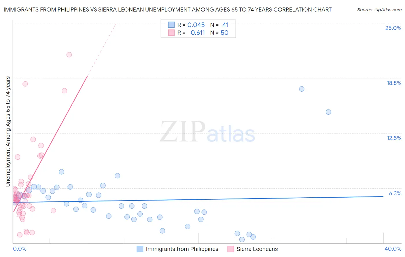 Immigrants from Philippines vs Sierra Leonean Unemployment Among Ages 65 to 74 years