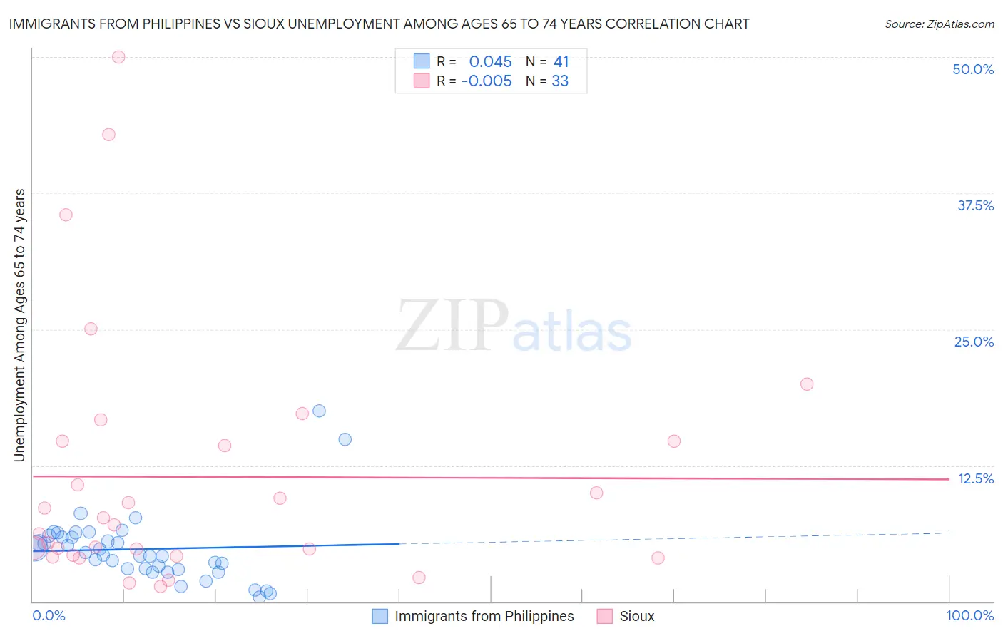 Immigrants from Philippines vs Sioux Unemployment Among Ages 65 to 74 years