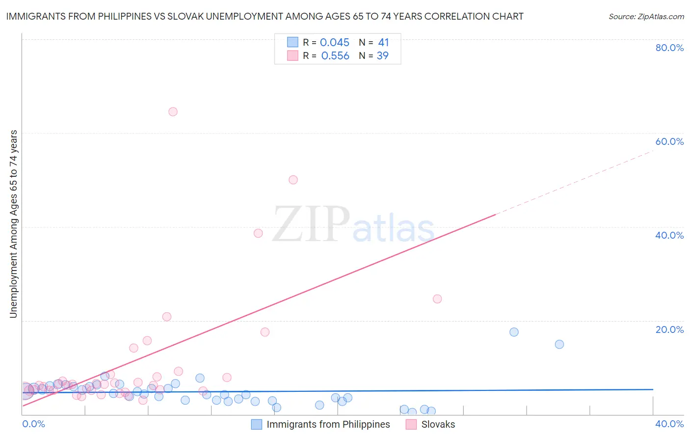 Immigrants from Philippines vs Slovak Unemployment Among Ages 65 to 74 years