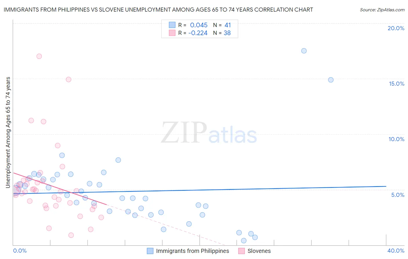 Immigrants from Philippines vs Slovene Unemployment Among Ages 65 to 74 years