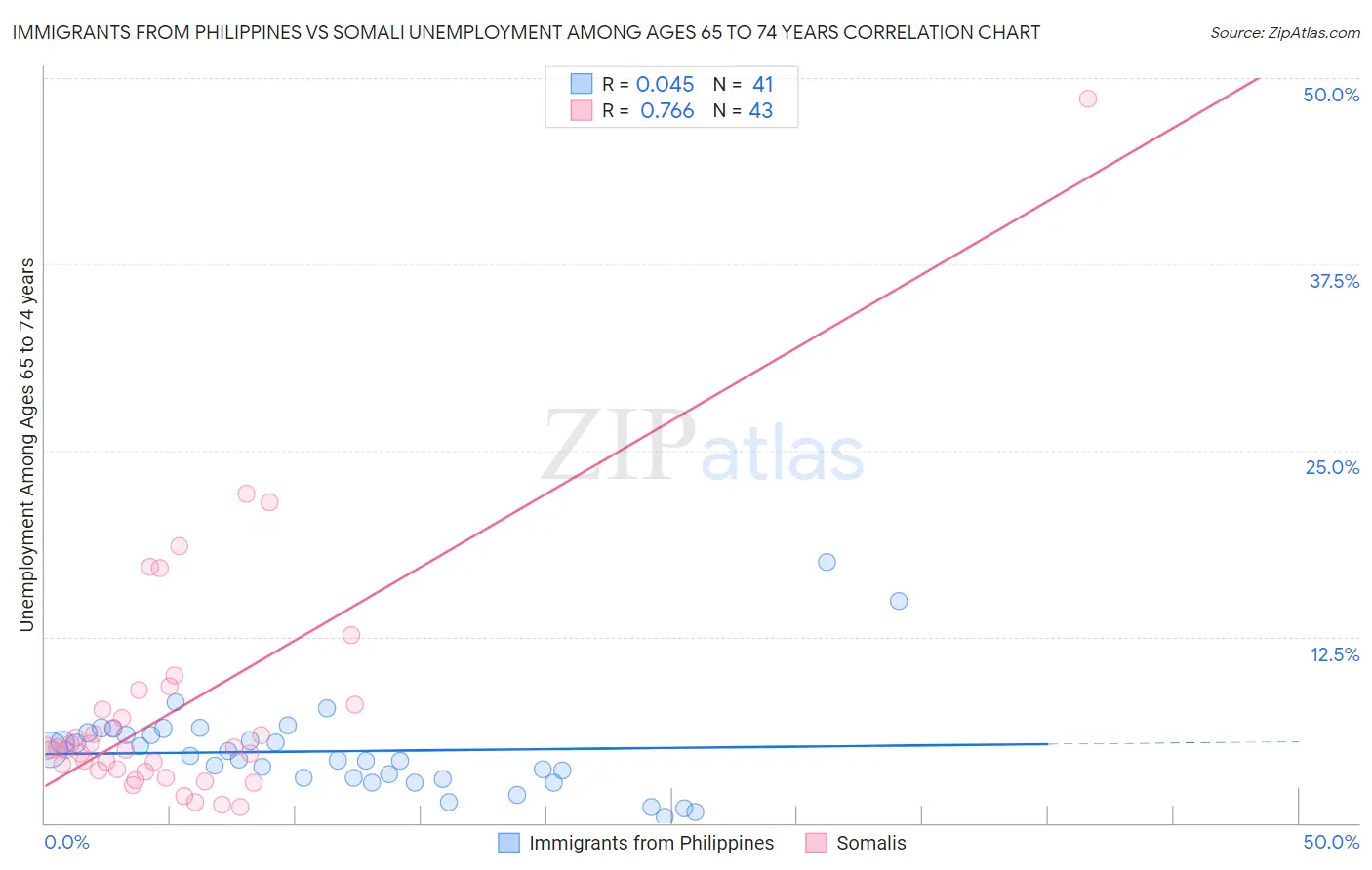 Immigrants from Philippines vs Somali Unemployment Among Ages 65 to 74 years