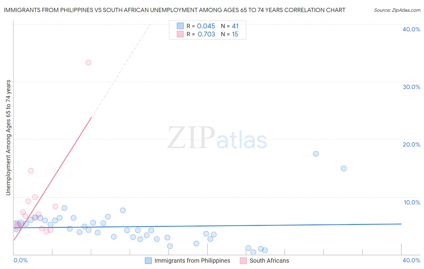 Immigrants from Philippines vs South African Unemployment Among Ages 65 to 74 years