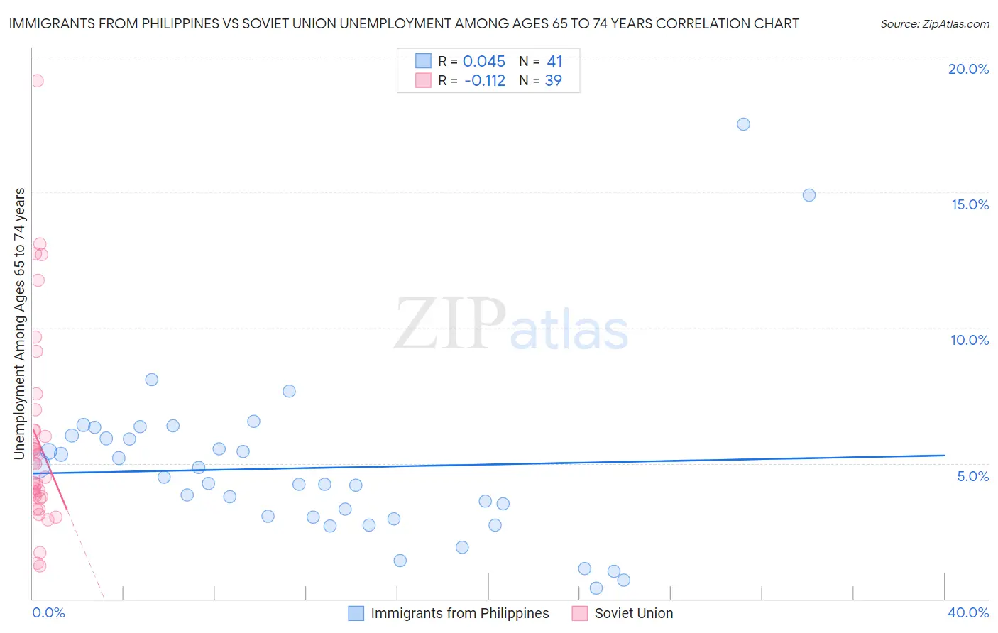 Immigrants from Philippines vs Soviet Union Unemployment Among Ages 65 to 74 years