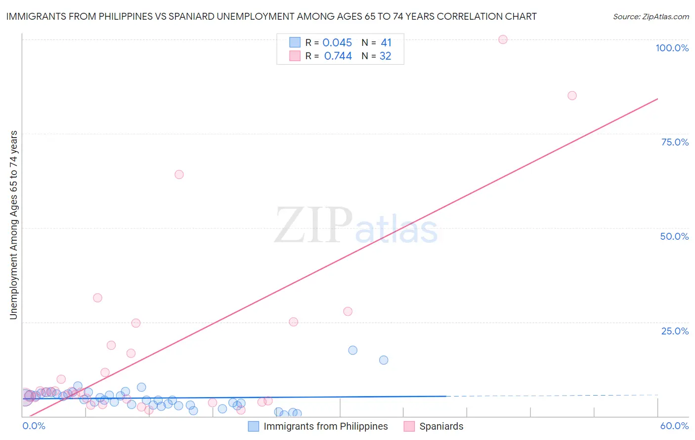 Immigrants from Philippines vs Spaniard Unemployment Among Ages 65 to 74 years