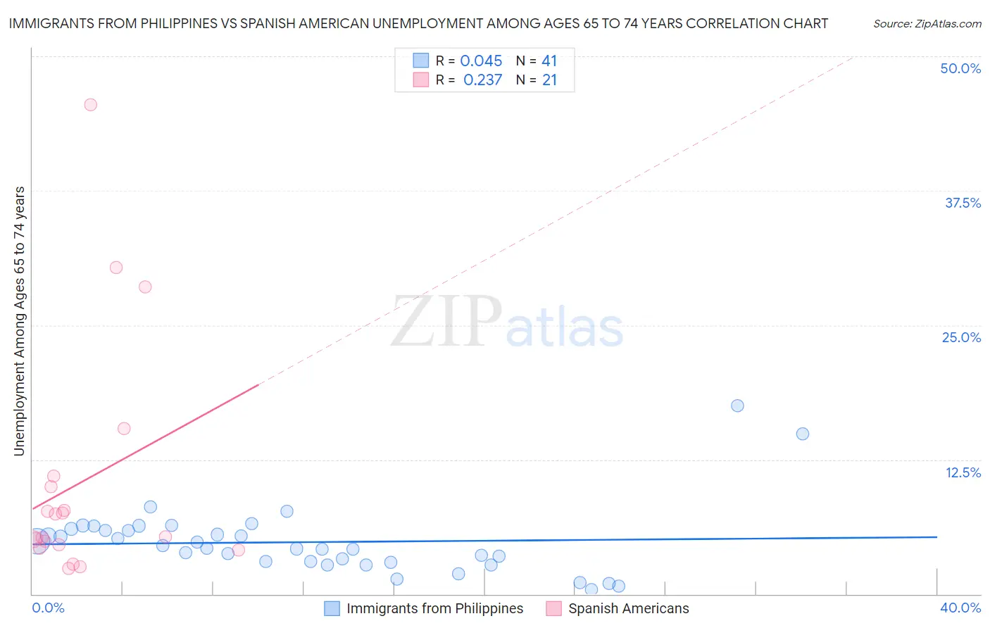 Immigrants from Philippines vs Spanish American Unemployment Among Ages 65 to 74 years