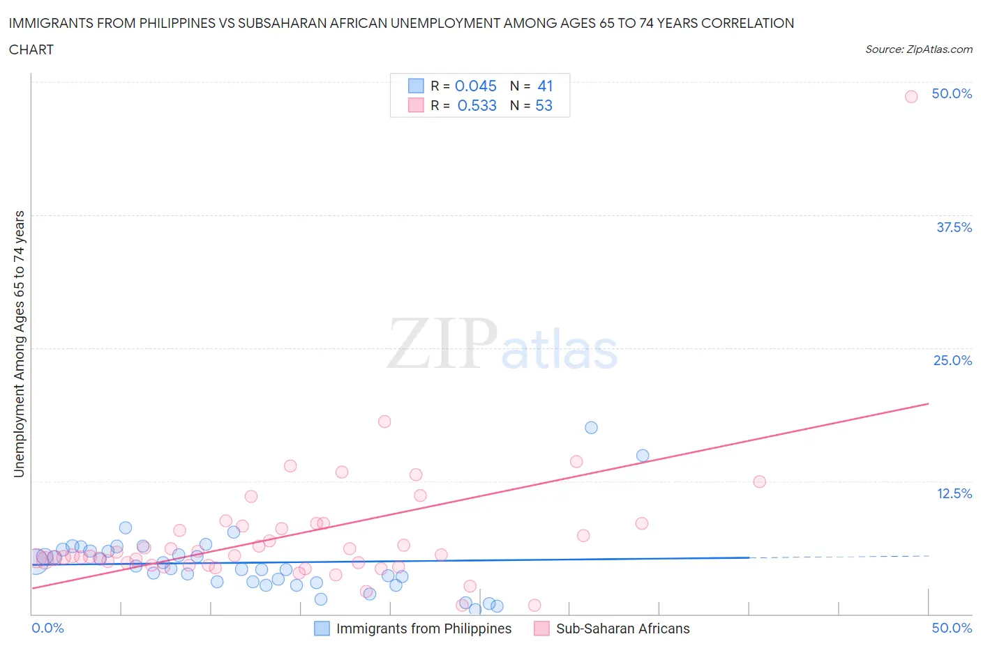 Immigrants from Philippines vs Subsaharan African Unemployment Among Ages 65 to 74 years