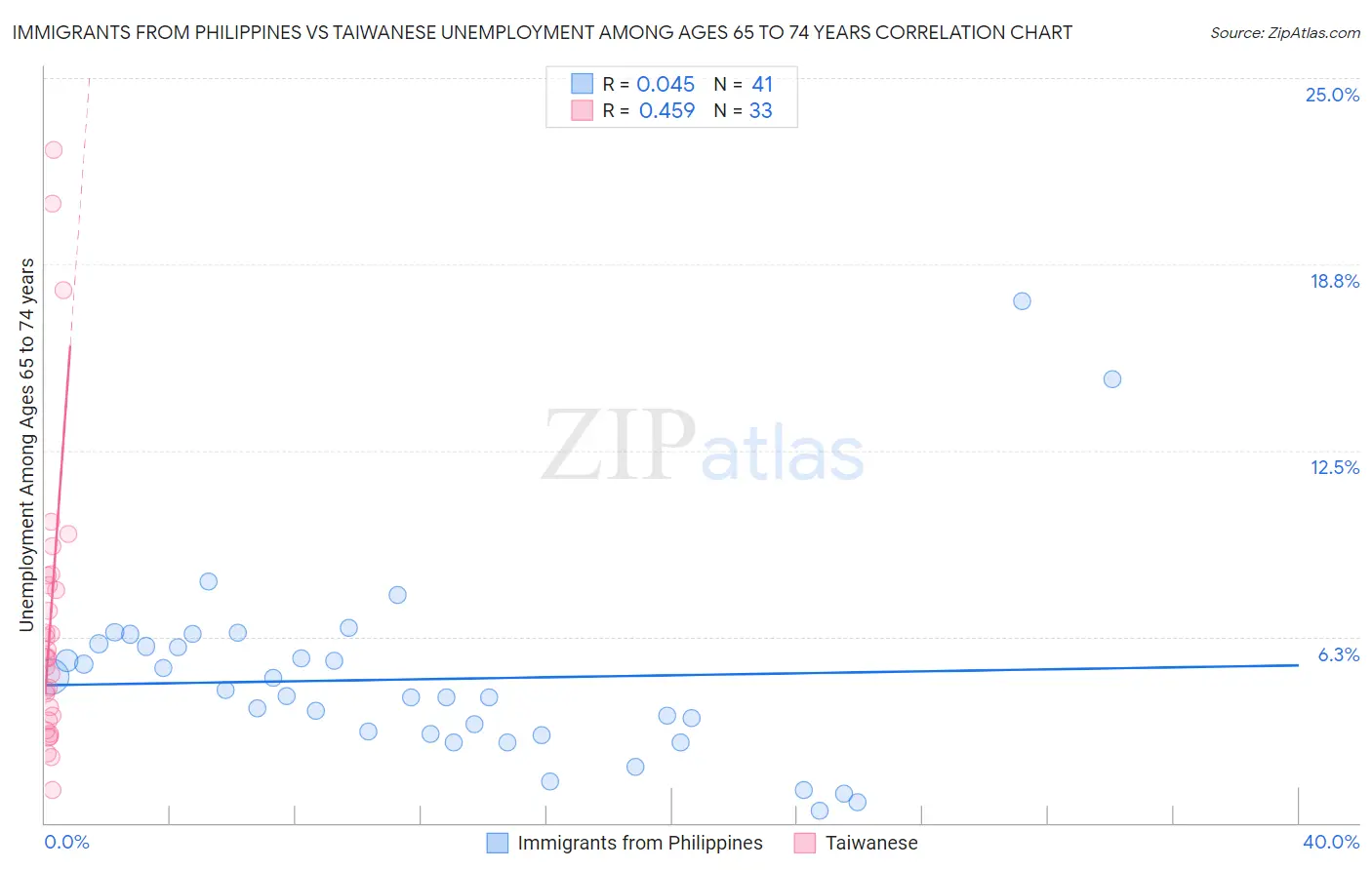 Immigrants from Philippines vs Taiwanese Unemployment Among Ages 65 to 74 years