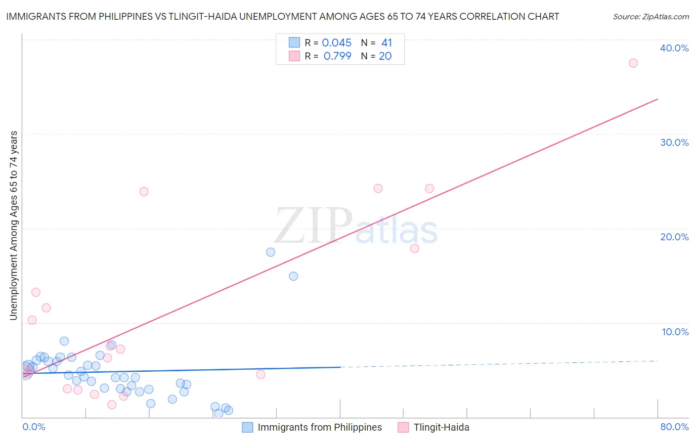 Immigrants from Philippines vs Tlingit-Haida Unemployment Among Ages 65 to 74 years