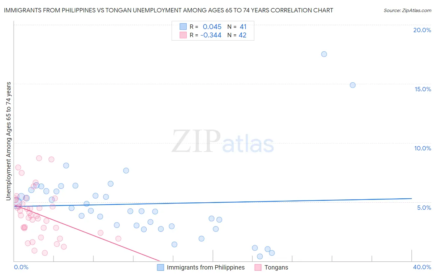 Immigrants from Philippines vs Tongan Unemployment Among Ages 65 to 74 years