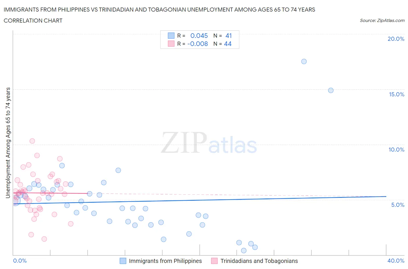 Immigrants from Philippines vs Trinidadian and Tobagonian Unemployment Among Ages 65 to 74 years