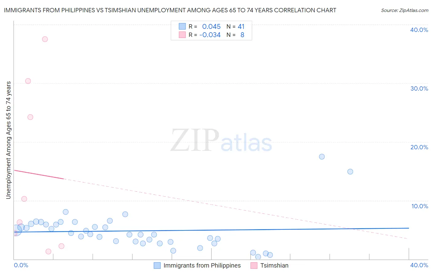 Immigrants from Philippines vs Tsimshian Unemployment Among Ages 65 to 74 years