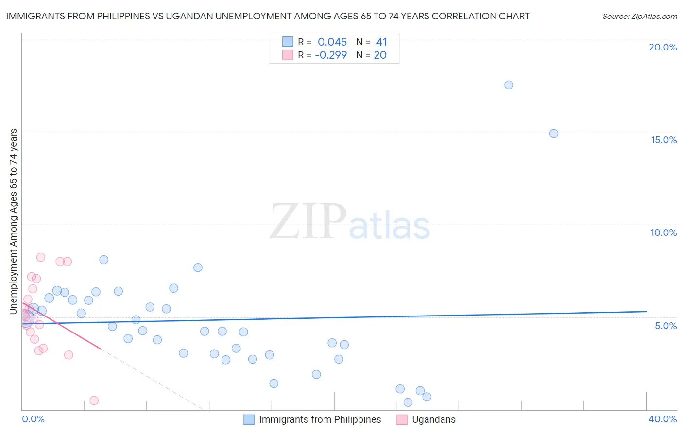 Immigrants from Philippines vs Ugandan Unemployment Among Ages 65 to 74 years