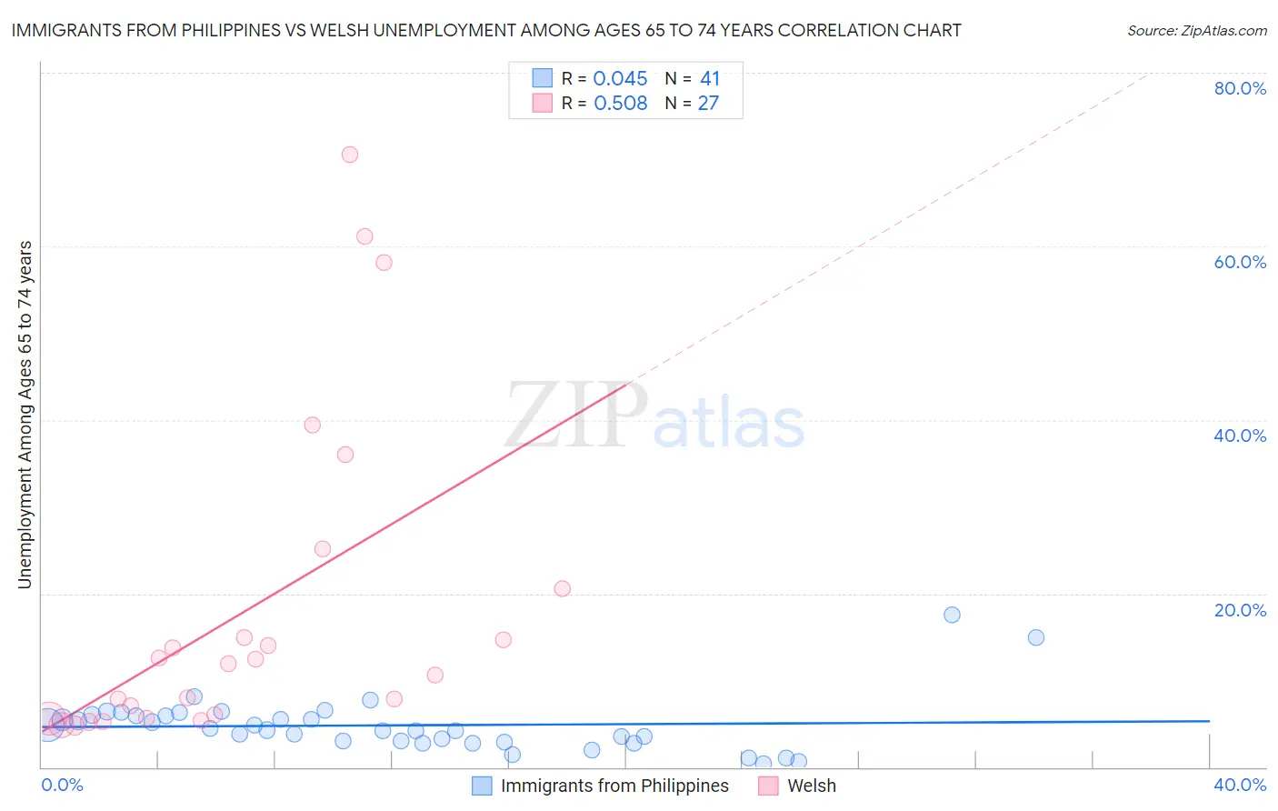Immigrants from Philippines vs Welsh Unemployment Among Ages 65 to 74 years