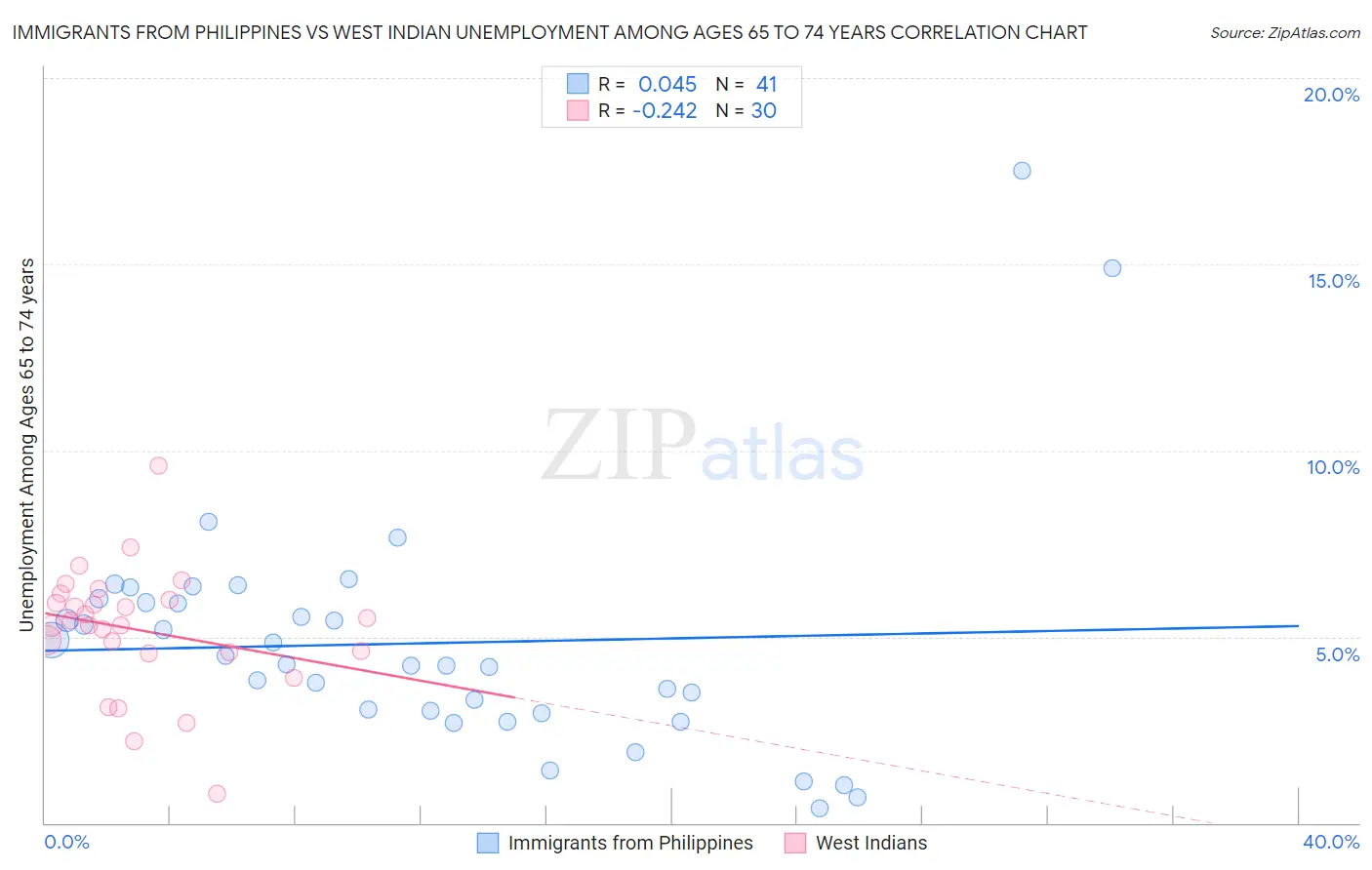 Immigrants from Philippines vs West Indian Unemployment Among Ages 65 to 74 years