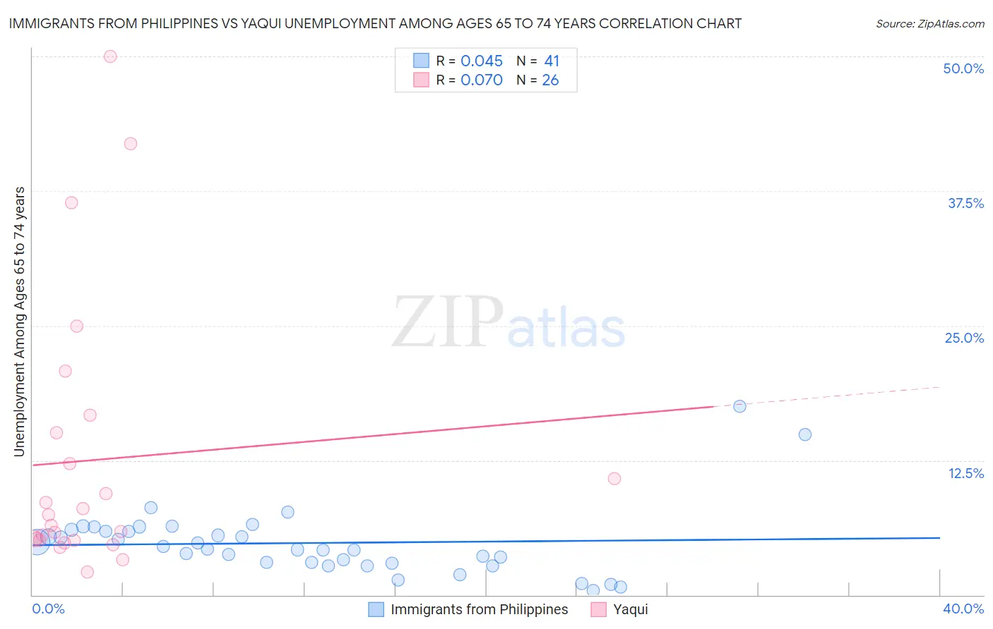 Immigrants from Philippines vs Yaqui Unemployment Among Ages 65 to 74 years