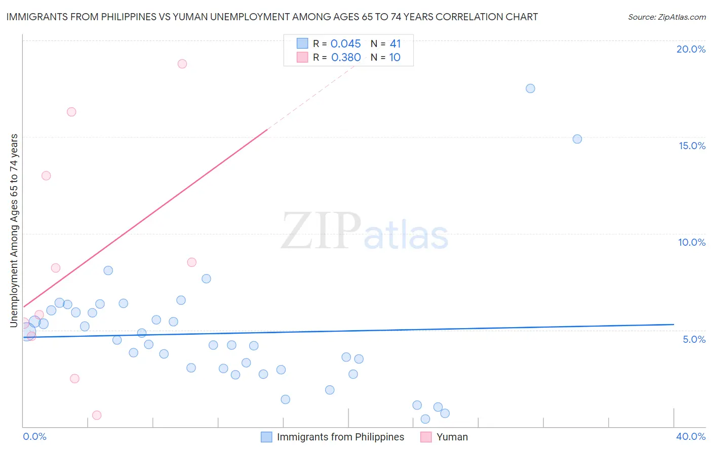 Immigrants from Philippines vs Yuman Unemployment Among Ages 65 to 74 years