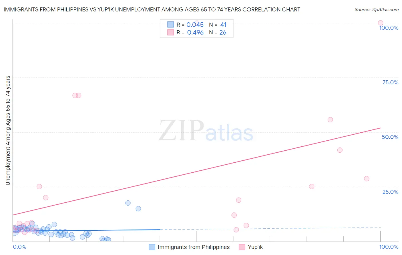Immigrants from Philippines vs Yup'ik Unemployment Among Ages 65 to 74 years