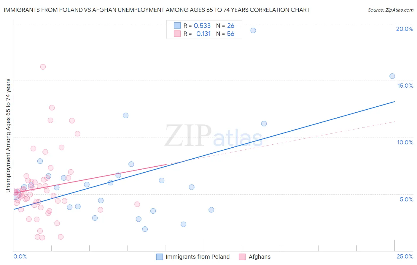 Immigrants from Poland vs Afghan Unemployment Among Ages 65 to 74 years