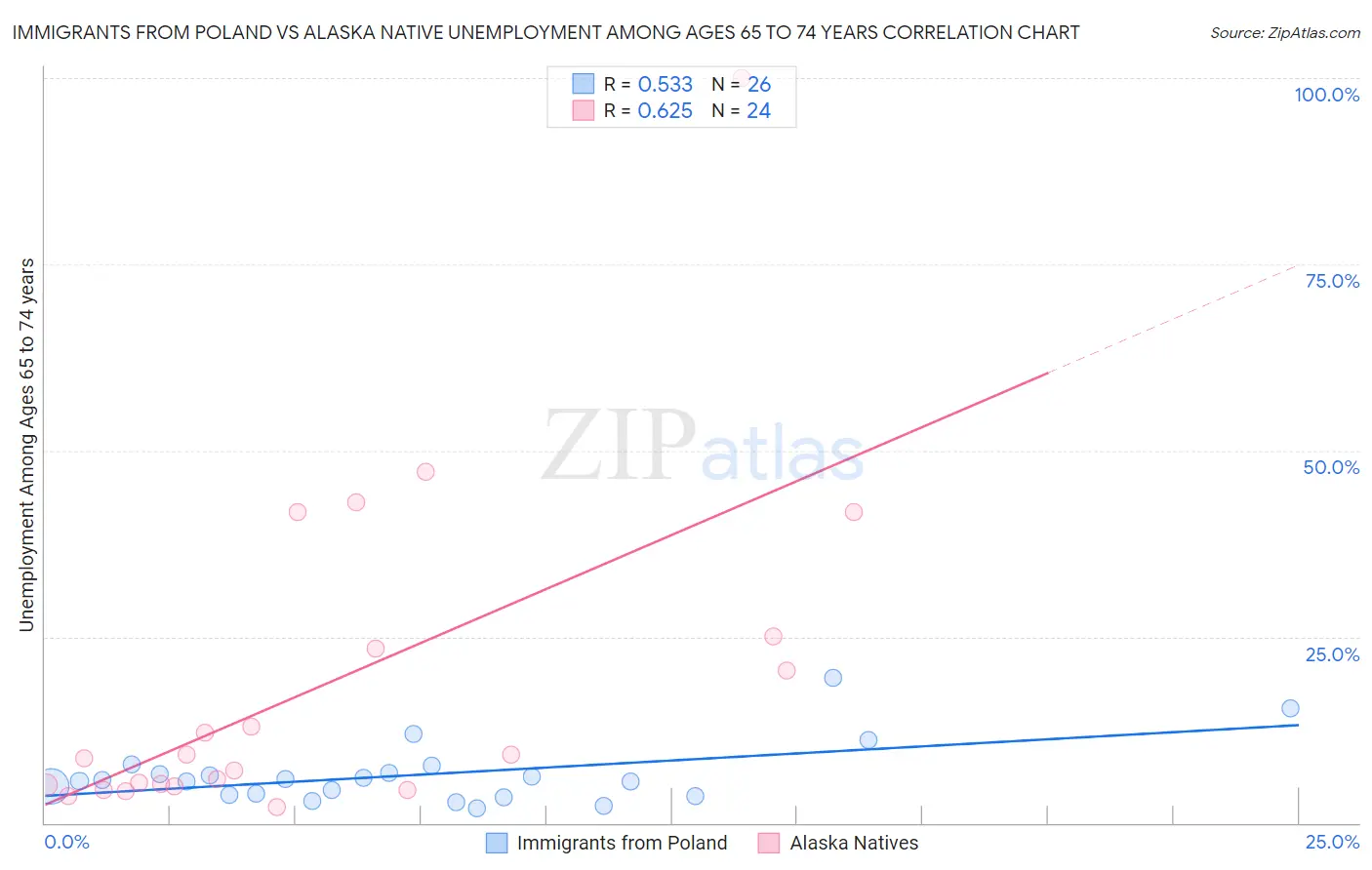 Immigrants from Poland vs Alaska Native Unemployment Among Ages 65 to 74 years