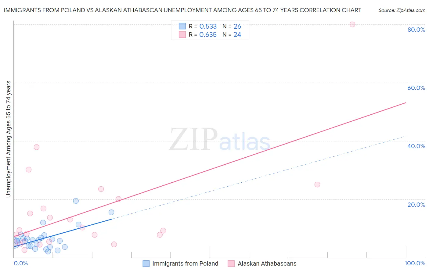 Immigrants from Poland vs Alaskan Athabascan Unemployment Among Ages 65 to 74 years