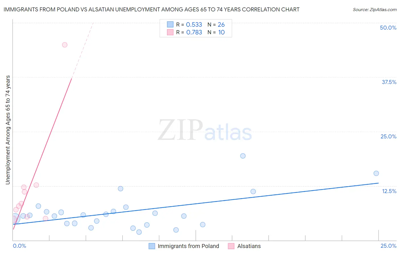 Immigrants from Poland vs Alsatian Unemployment Among Ages 65 to 74 years