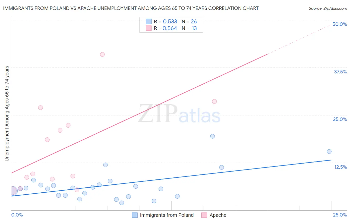 Immigrants from Poland vs Apache Unemployment Among Ages 65 to 74 years