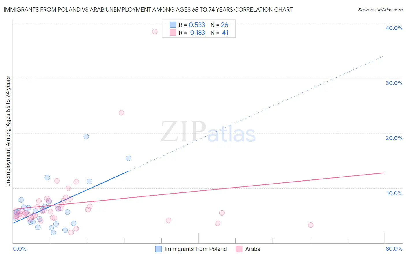 Immigrants from Poland vs Arab Unemployment Among Ages 65 to 74 years