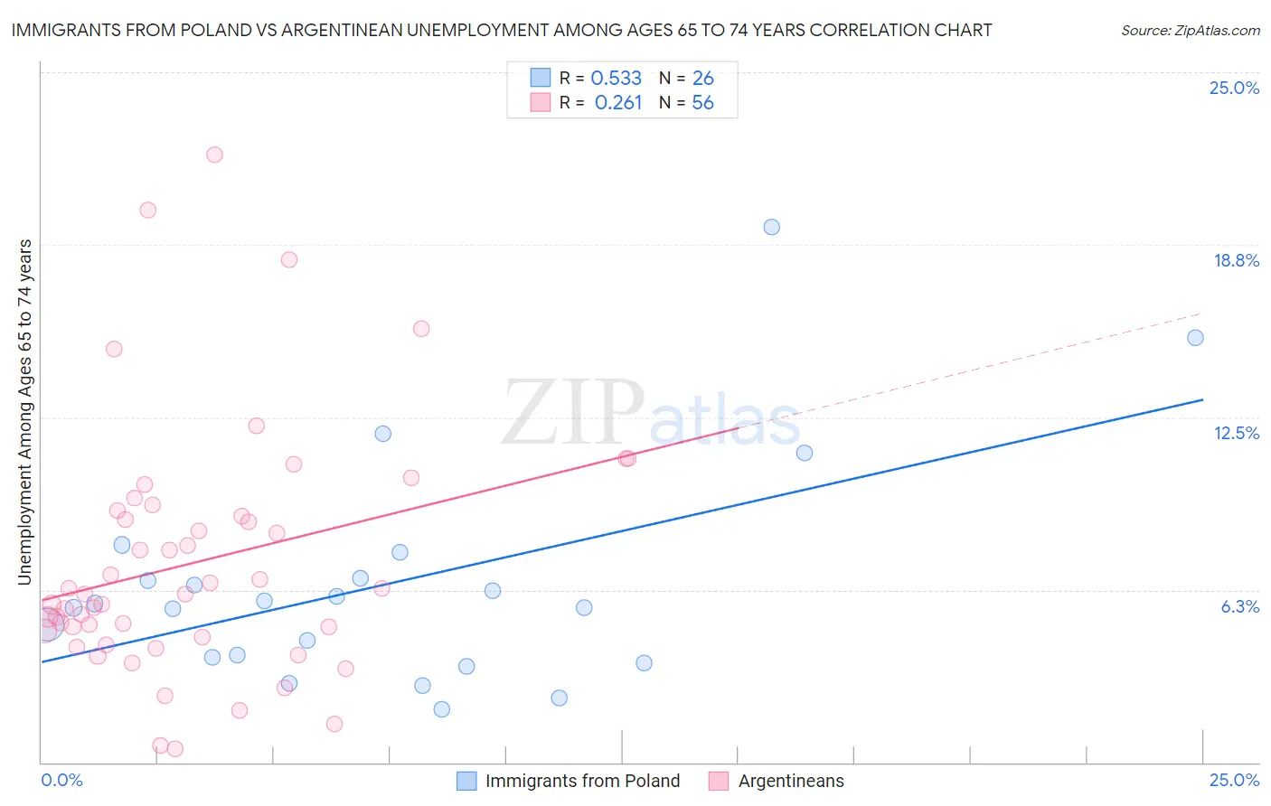 Immigrants from Poland vs Argentinean Unemployment Among Ages 65 to 74 years