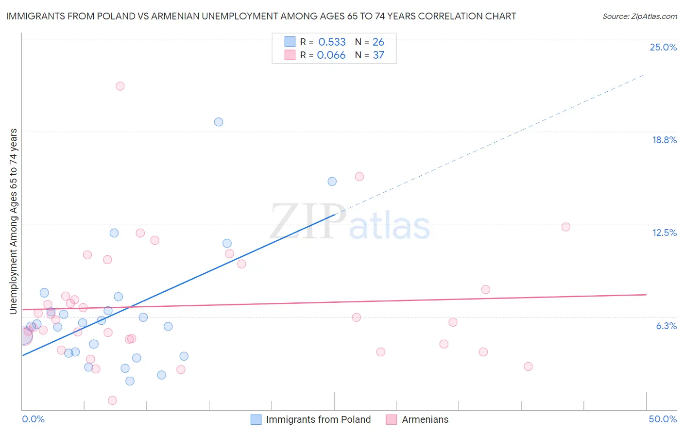 Immigrants from Poland vs Armenian Unemployment Among Ages 65 to 74 years