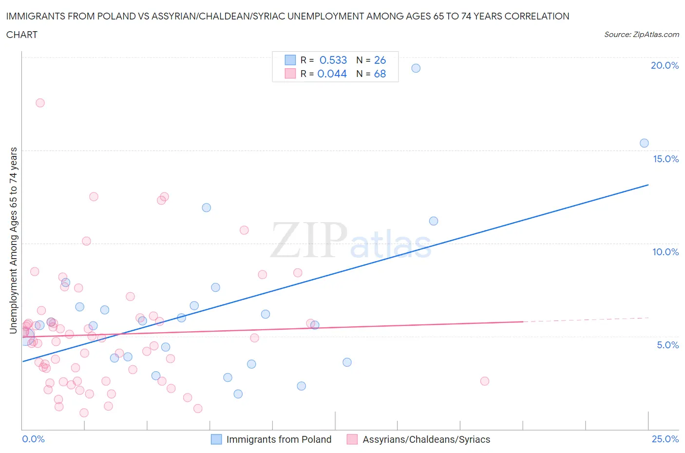 Immigrants from Poland vs Assyrian/Chaldean/Syriac Unemployment Among Ages 65 to 74 years