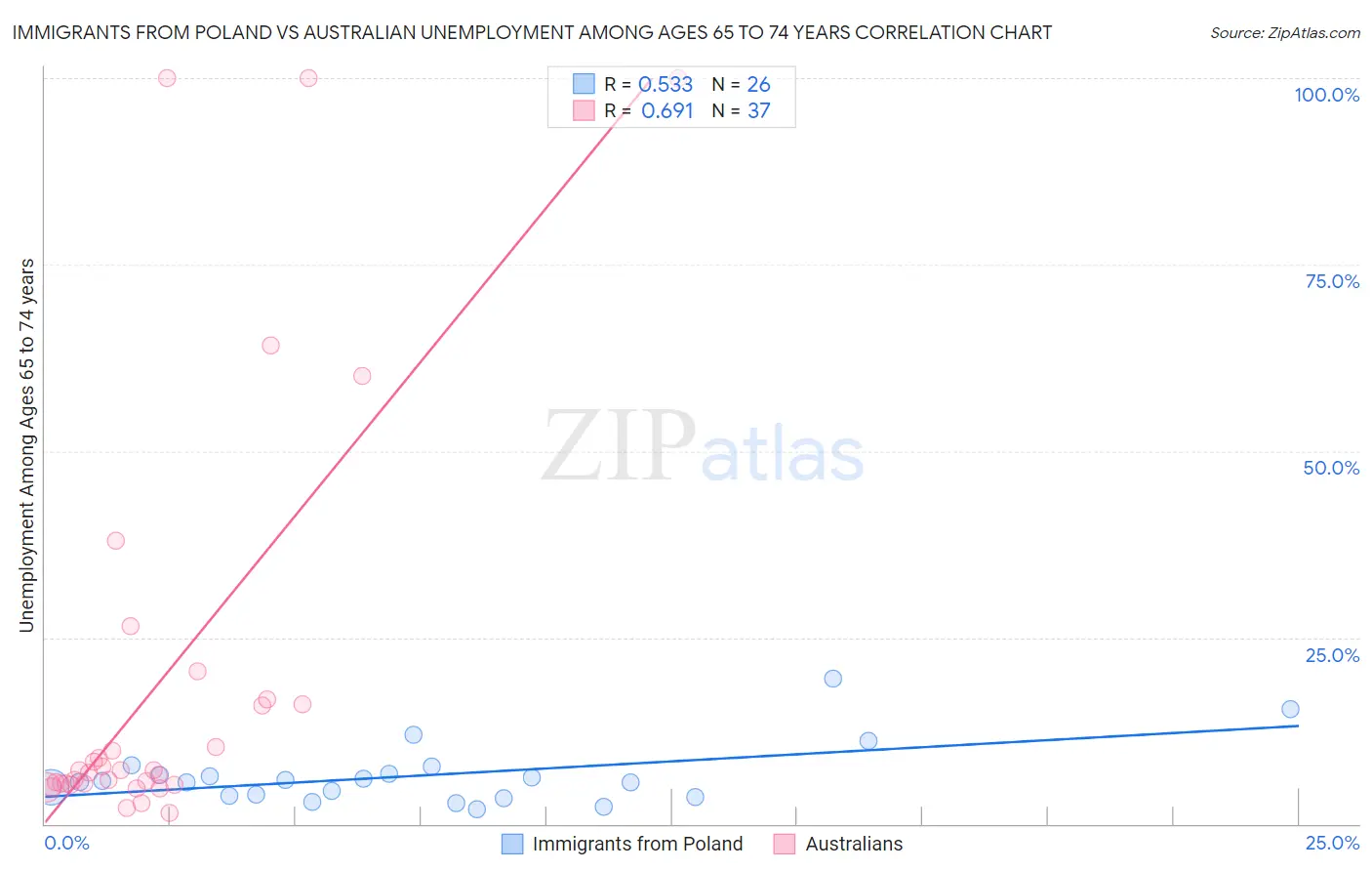 Immigrants from Poland vs Australian Unemployment Among Ages 65 to 74 years