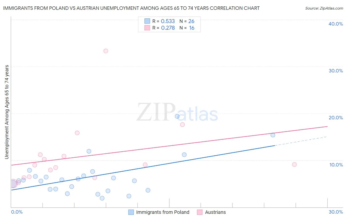 Immigrants from Poland vs Austrian Unemployment Among Ages 65 to 74 years