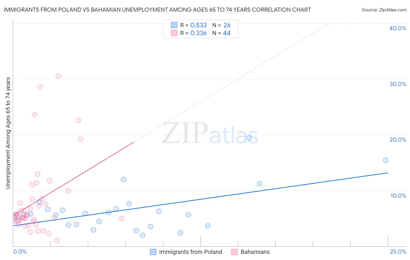 Immigrants from Poland vs Bahamian Unemployment Among Ages 65 to 74 years