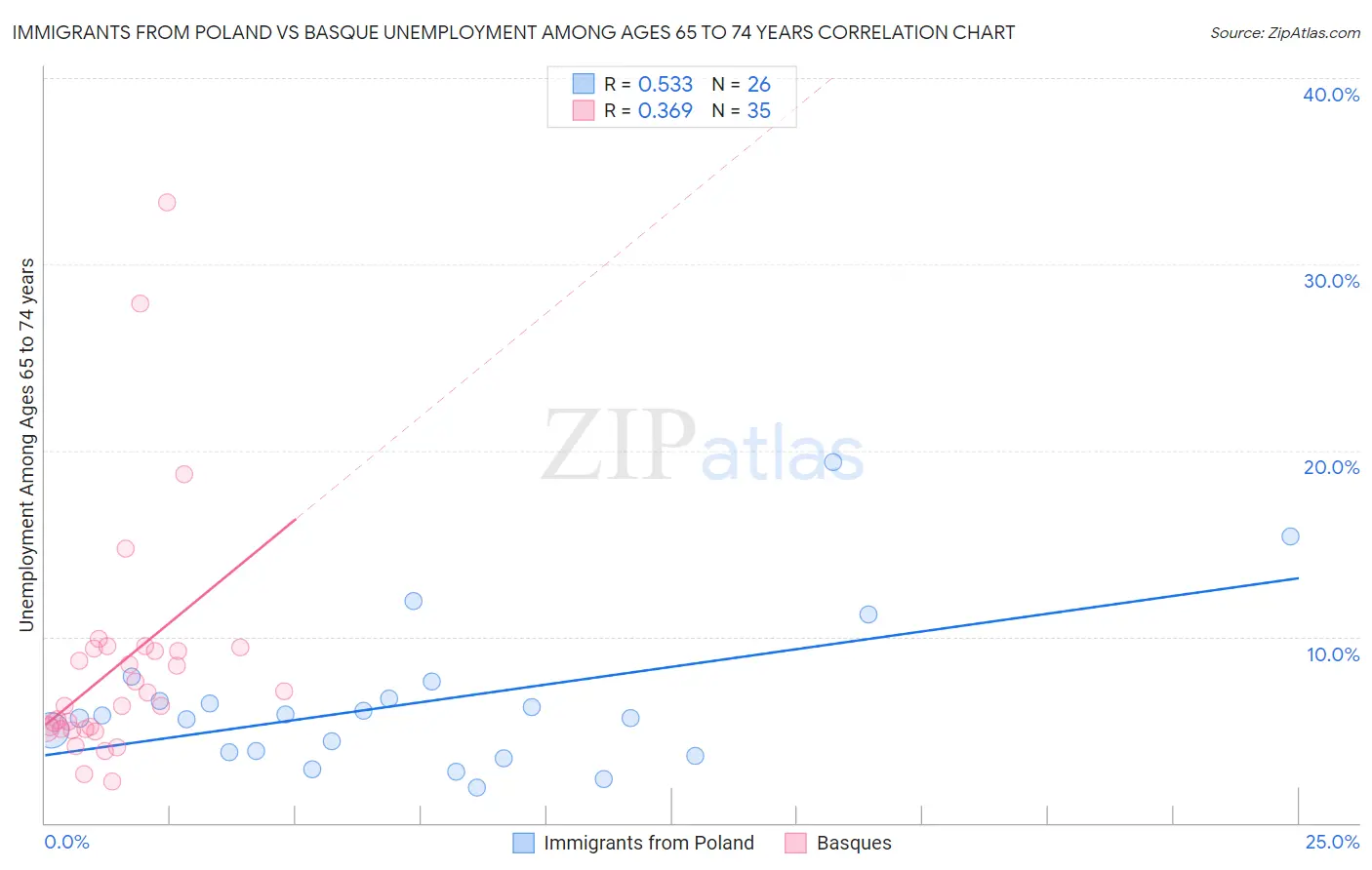 Immigrants from Poland vs Basque Unemployment Among Ages 65 to 74 years