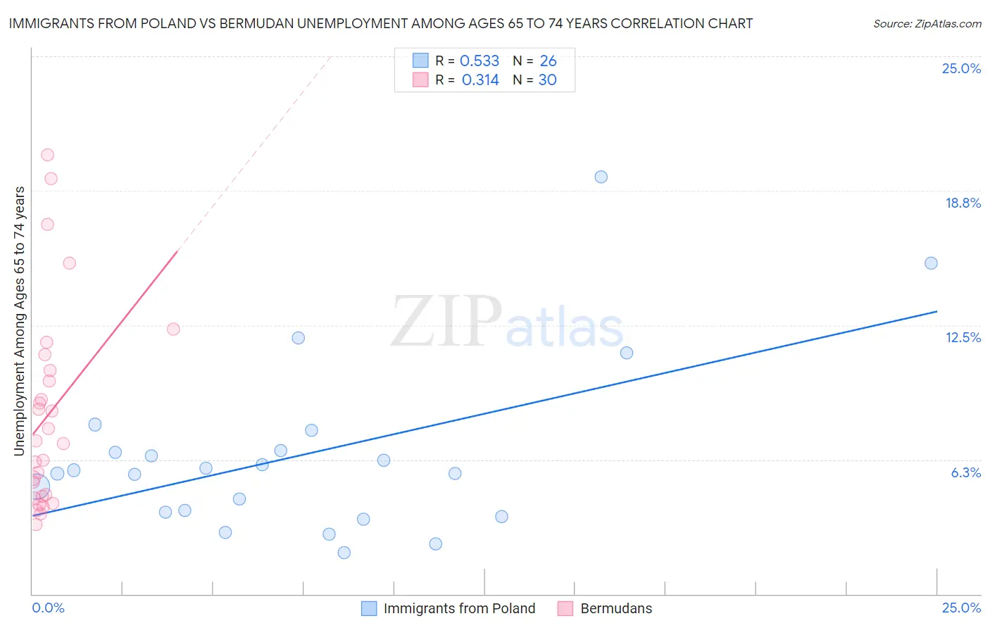 Immigrants from Poland vs Bermudan Unemployment Among Ages 65 to 74 years