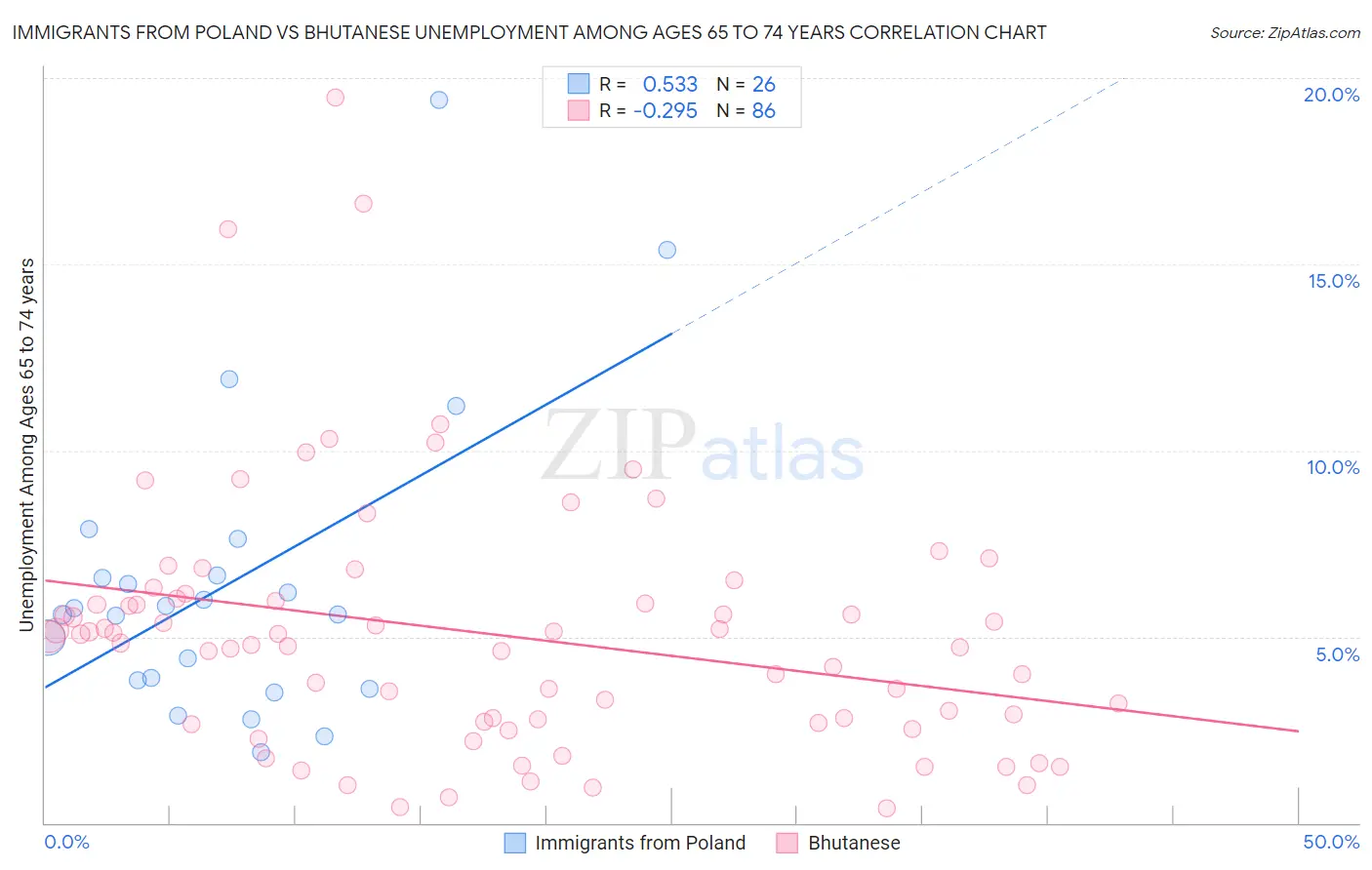 Immigrants from Poland vs Bhutanese Unemployment Among Ages 65 to 74 years