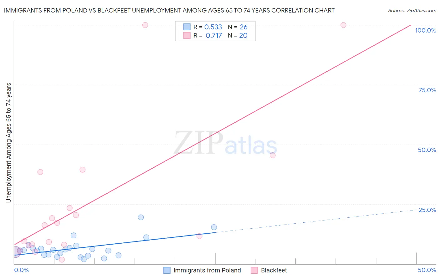 Immigrants from Poland vs Blackfeet Unemployment Among Ages 65 to 74 years