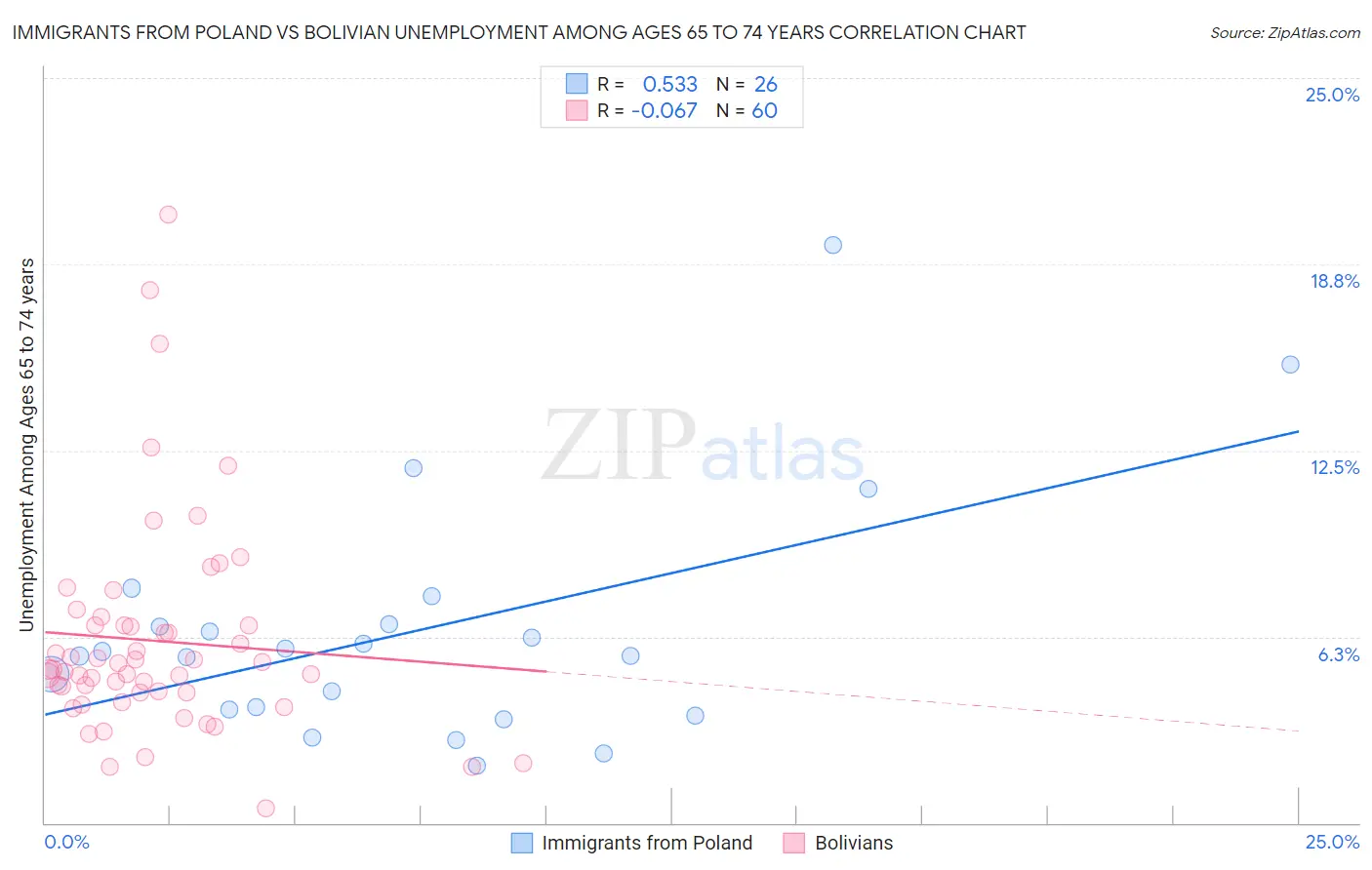 Immigrants from Poland vs Bolivian Unemployment Among Ages 65 to 74 years