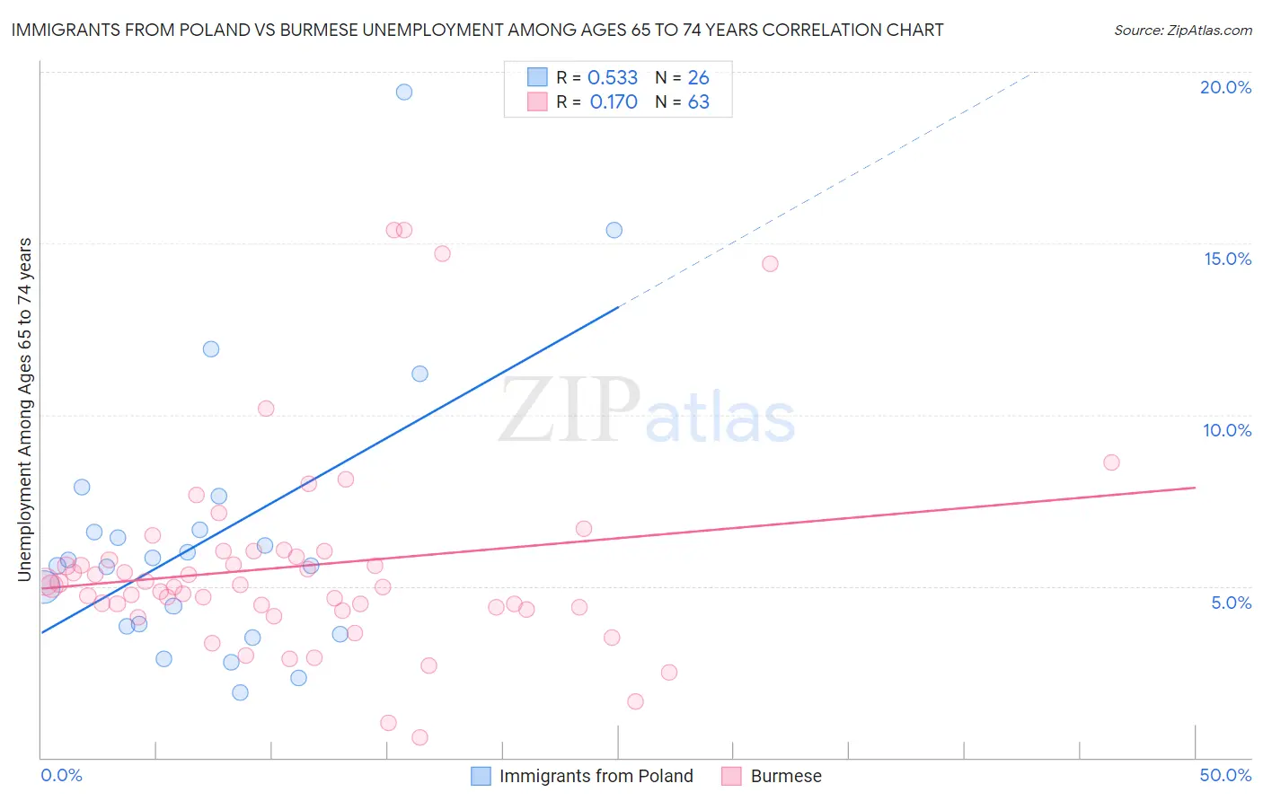 Immigrants from Poland vs Burmese Unemployment Among Ages 65 to 74 years