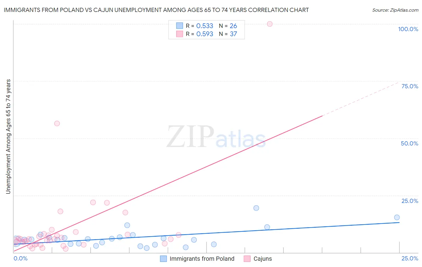 Immigrants from Poland vs Cajun Unemployment Among Ages 65 to 74 years