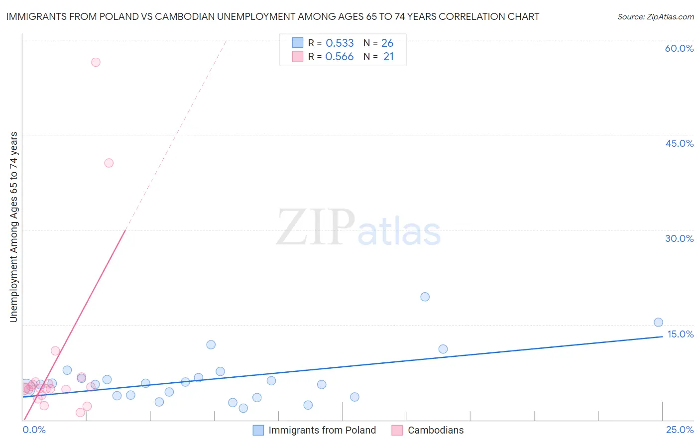 Immigrants from Poland vs Cambodian Unemployment Among Ages 65 to 74 years