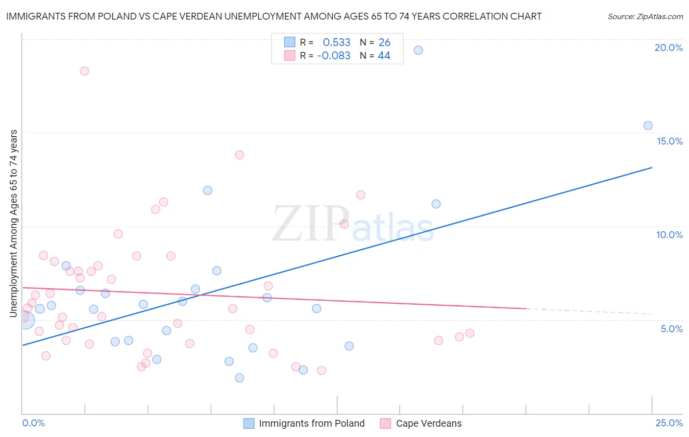 Immigrants from Poland vs Cape Verdean Unemployment Among Ages 65 to 74 years