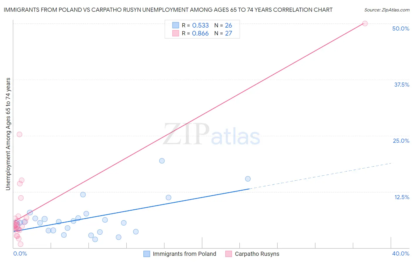 Immigrants from Poland vs Carpatho Rusyn Unemployment Among Ages 65 to 74 years