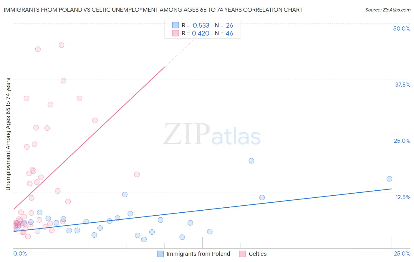 Immigrants from Poland vs Celtic Unemployment Among Ages 65 to 74 years